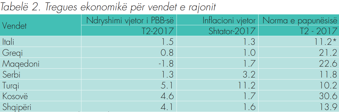 Ekonomia shqiptare, ndër më të shpejtat në rajon
